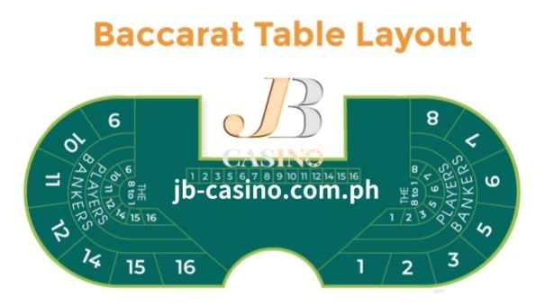 Ang Baccarat ay isang simpleng laro, ngunit ang pagtingin sa isang baccarat table, maliwanag na maaaring iba ang iniisip mo. Mayroong tatlong pangunahing bersyon ng laro, kaya maaari kang mag-alala tungkol sa pag-alam kung aling talahanayan ang nalalapat sa kung aling bersyon. Ipapaliwanag sa iyo ng JB Casino ang layout ng baccarat table para makapaglaro ka nang buong kumpiyansa.